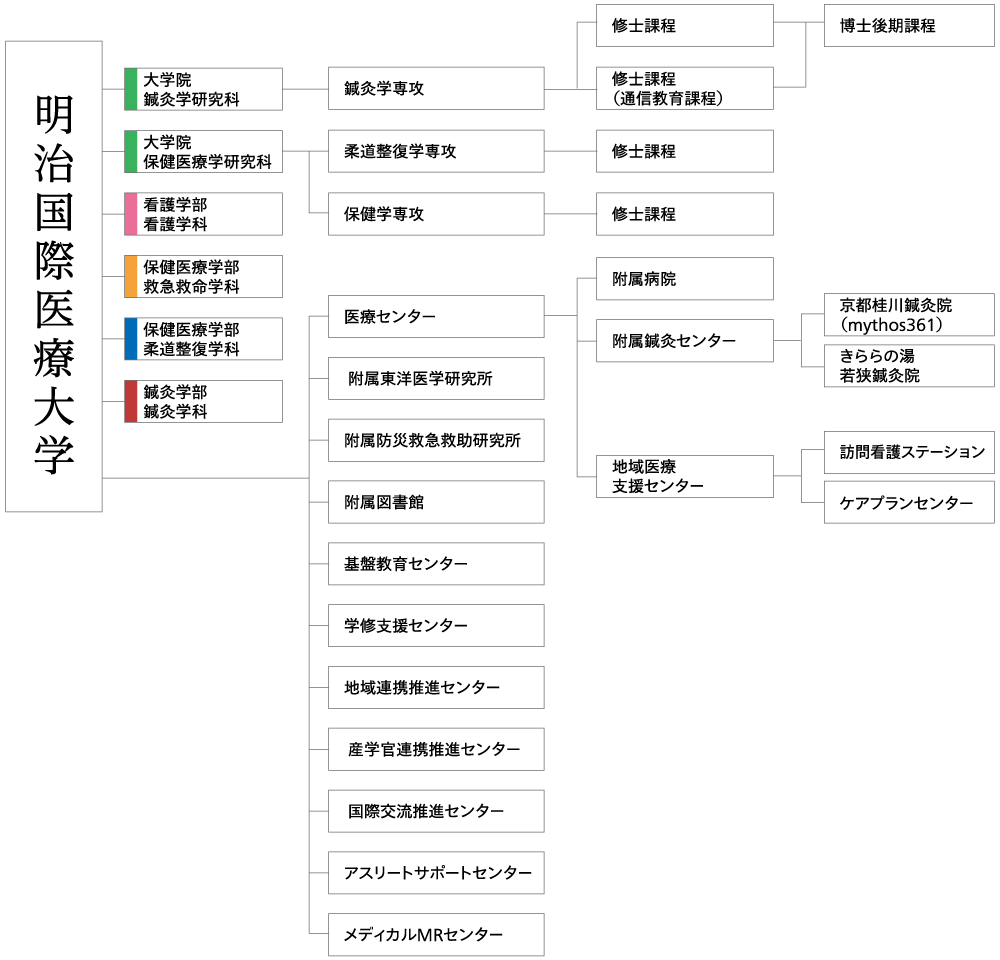 明治国際医療大学の組織体系図