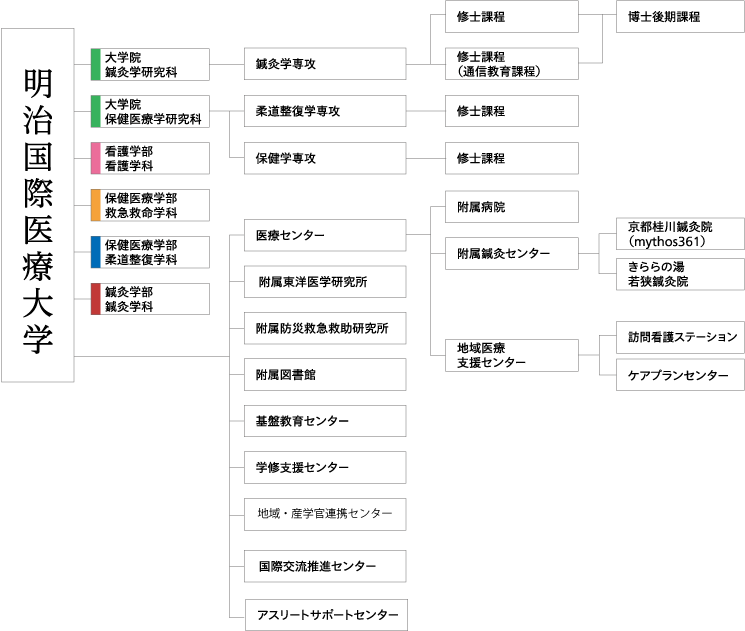 明治国際医療大学の組織体系図