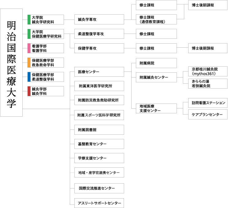 明治国際医療大学の組織体系図